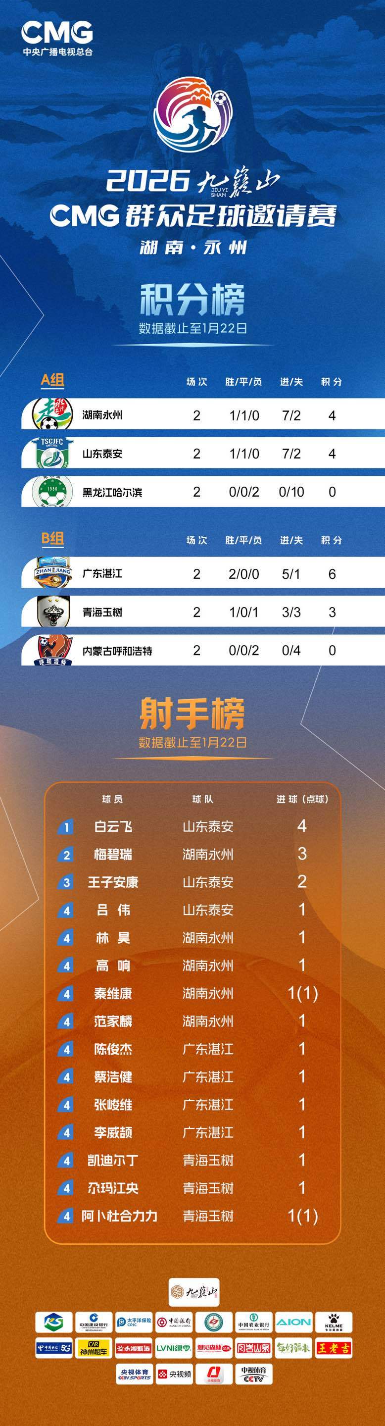 开云体育入口-情况有变,永州准备再次夺冠!CMG小组赛结束,永州队和湛江队24日晚将角逐冠军